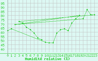 Courbe de l'humidit relative pour Cotnari