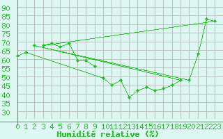 Courbe de l'humidit relative pour Locarno (Sw)