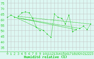 Courbe de l'humidit relative pour Thorney Island
