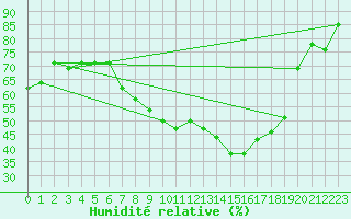 Courbe de l'humidit relative pour Offenbach Wetterpar