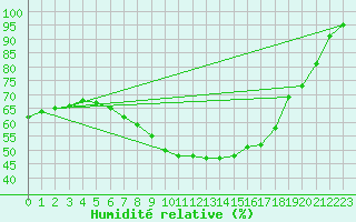 Courbe de l'humidit relative pour Ramsau / Dachstein