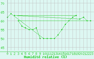 Courbe de l'humidit relative pour Lilienfeld / Sulzer