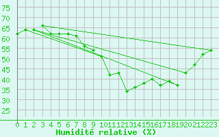 Courbe de l'humidit relative pour Saint-Nazaire (44)