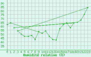 Courbe de l'humidit relative pour Catanzaro