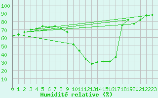 Courbe de l'humidit relative pour Sallanches (74)