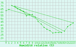 Courbe de l'humidit relative pour Brive-Laroche (19)