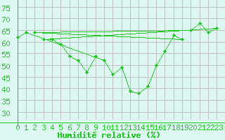 Courbe de l'humidit relative pour Evolene / Villa
