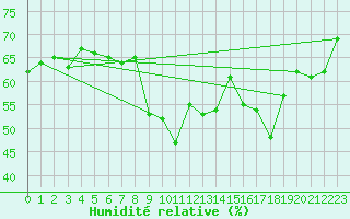 Courbe de l'humidit relative pour Les Marecottes