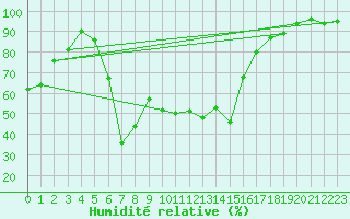 Courbe de l'humidit relative pour Piding