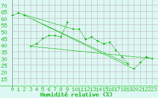 Courbe de l'humidit relative pour Lomnicky Stit