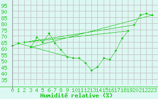 Courbe de l'humidit relative pour Hunge