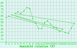 Courbe de l'humidit relative pour Six-Fours (83)