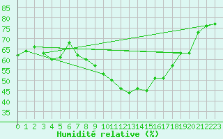 Courbe de l'humidit relative pour Naluns / Schlivera