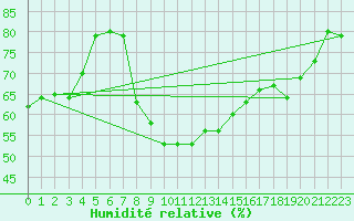 Courbe de l'humidit relative pour Srzin-de-la-Tour (38)