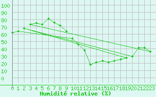 Courbe de l'humidit relative pour Neuchatel (Sw)