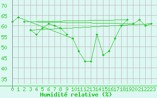 Courbe de l'humidit relative pour La Fretaz (Sw)