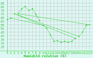 Courbe de l'humidit relative pour Albi (81)