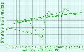 Courbe de l'humidit relative pour Tarnaveni
