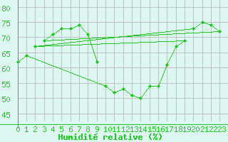 Courbe de l'humidit relative pour Tudela