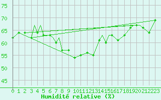 Courbe de l'humidit relative pour Svolvaer / Helle