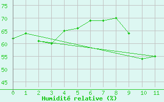 Courbe de l'humidit relative pour Cabo Busto