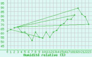 Courbe de l'humidit relative pour Bagaskar