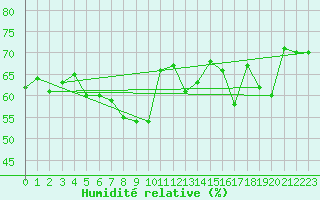 Courbe de l'humidit relative pour Cap Bar (66)