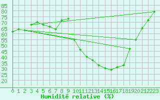 Courbe de l'humidit relative pour Douzy (08)