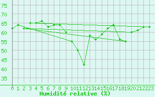 Courbe de l'humidit relative pour Loferer Alm