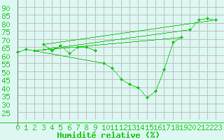 Courbe de l'humidit relative pour Saint-Auban (04)