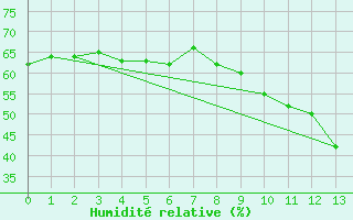 Courbe de l'humidit relative pour Landvik