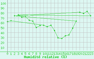 Courbe de l'humidit relative pour Istres (13)