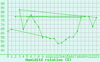 Courbe de l'humidit relative pour Sciacca