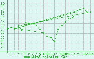 Courbe de l'humidit relative pour Cimetta