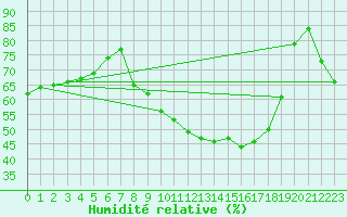 Courbe de l'humidit relative pour Saint-Auban (04)