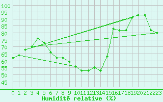 Courbe de l'humidit relative pour Ranua lentokentt