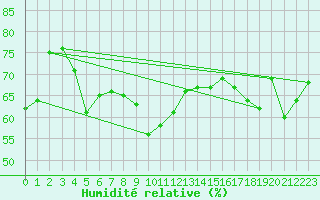 Courbe de l'humidit relative pour Bramon