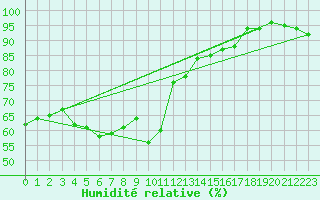 Courbe de l'humidit relative pour Pernaja Orrengrund