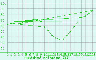 Courbe de l'humidit relative pour Gap-Sud (05)