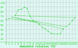 Courbe de l'humidit relative pour Avignon (84)