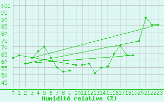 Courbe de l'humidit relative pour Weinbiet