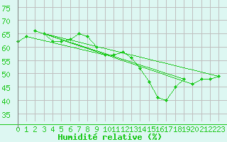 Courbe de l'humidit relative pour Verngues - Hameau de Cazan (13)