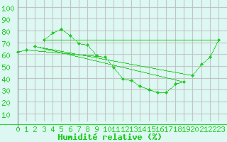 Courbe de l'humidit relative pour Valladolid