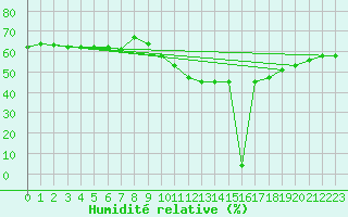 Courbe de l'humidit relative pour Aizenay (85)