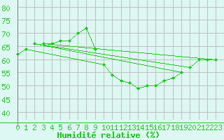 Courbe de l'humidit relative pour Metz-Nancy-Lorraine (57)