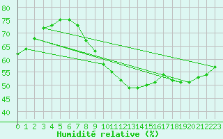 Courbe de l'humidit relative pour Leiser Berge