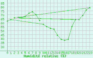 Courbe de l'humidit relative pour L'Huisserie (53)