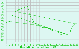 Courbe de l'humidit relative pour Grasque (13)