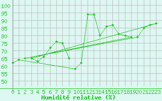 Courbe de l'humidit relative pour Ziar Nad Hronom