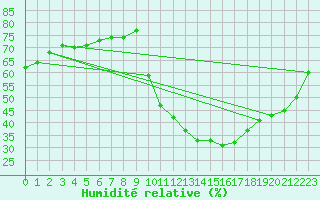 Courbe de l'humidit relative pour Eygliers (05)